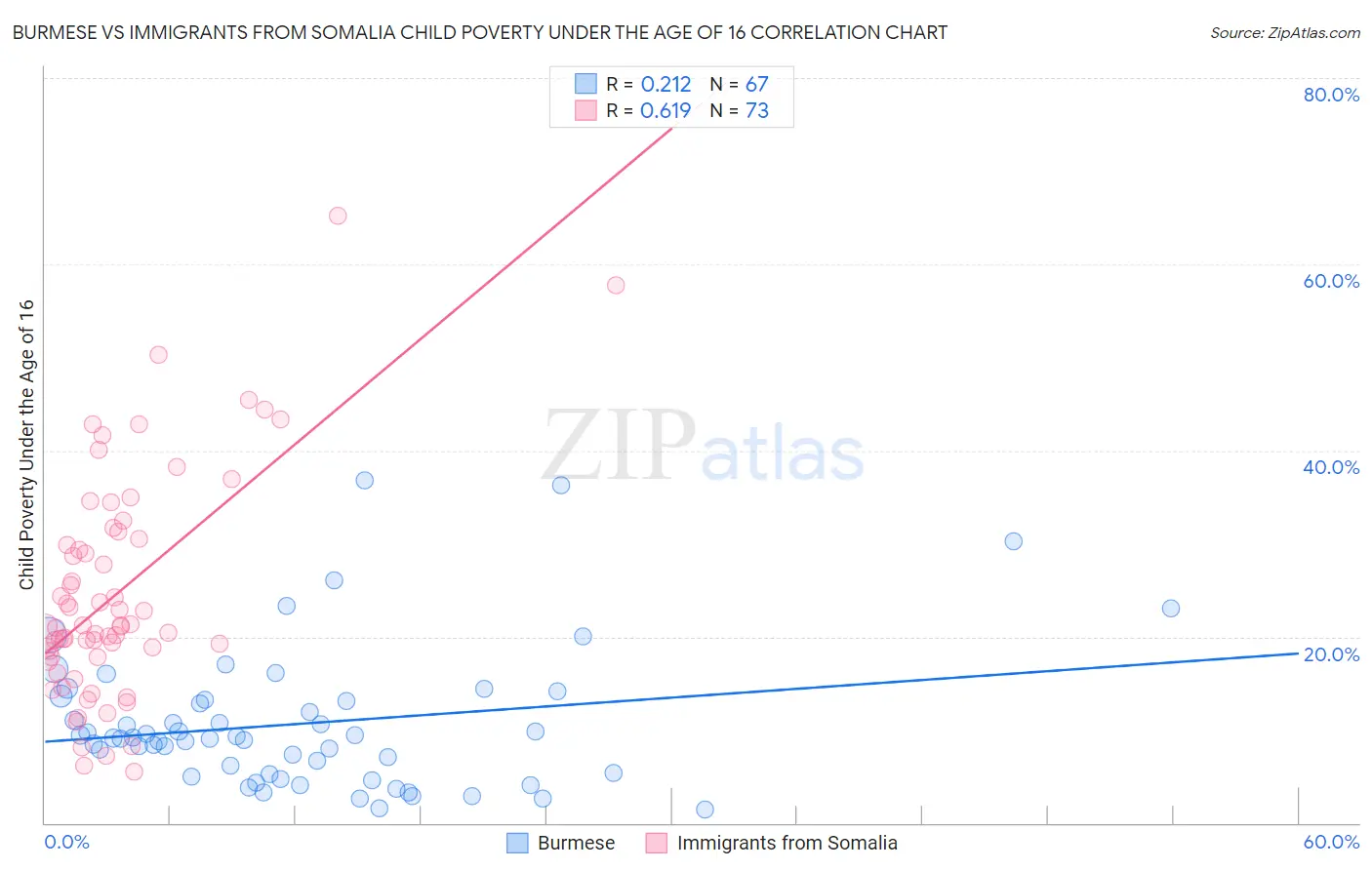 Burmese vs Immigrants from Somalia Child Poverty Under the Age of 16