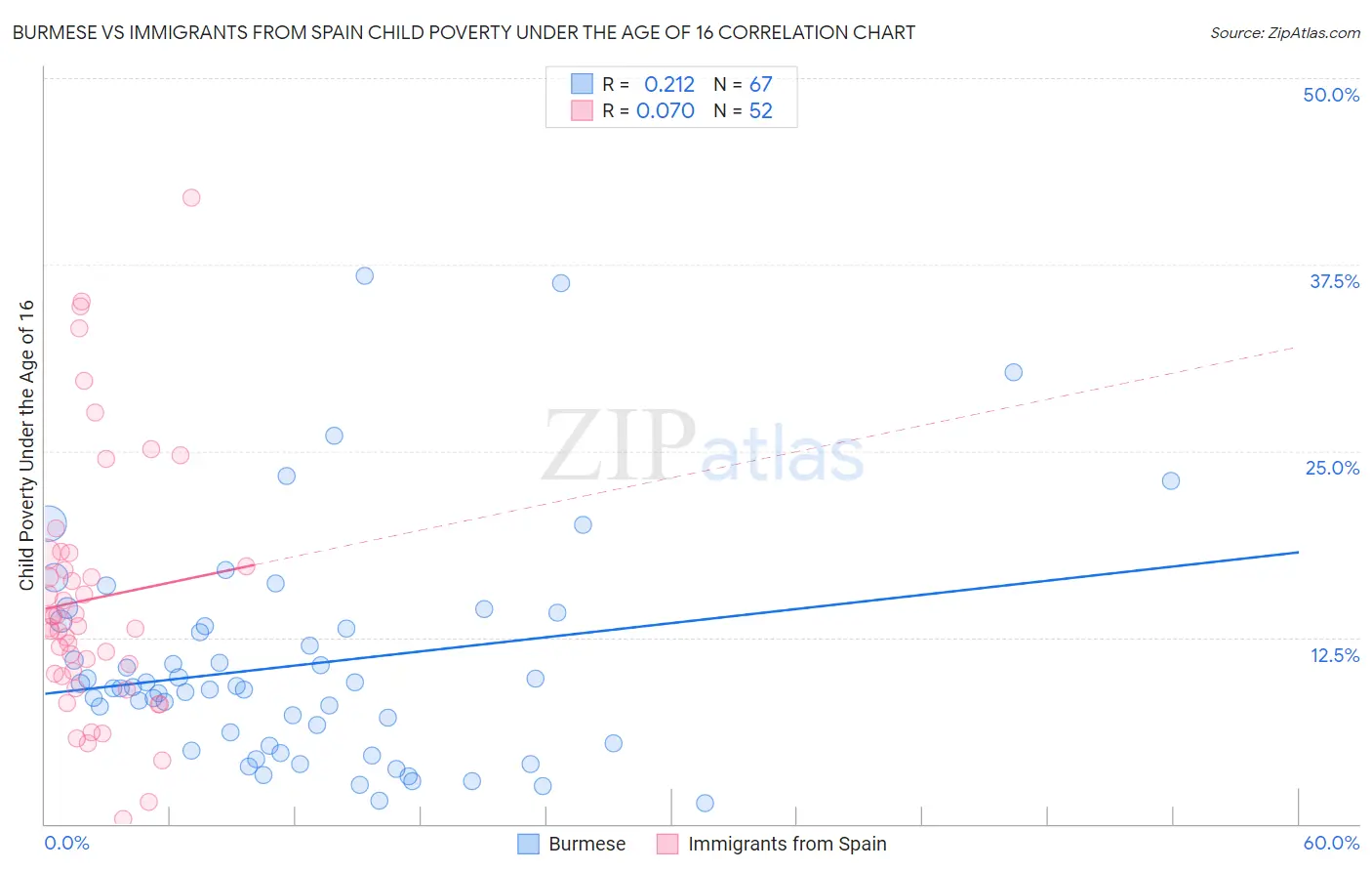 Burmese vs Immigrants from Spain Child Poverty Under the Age of 16