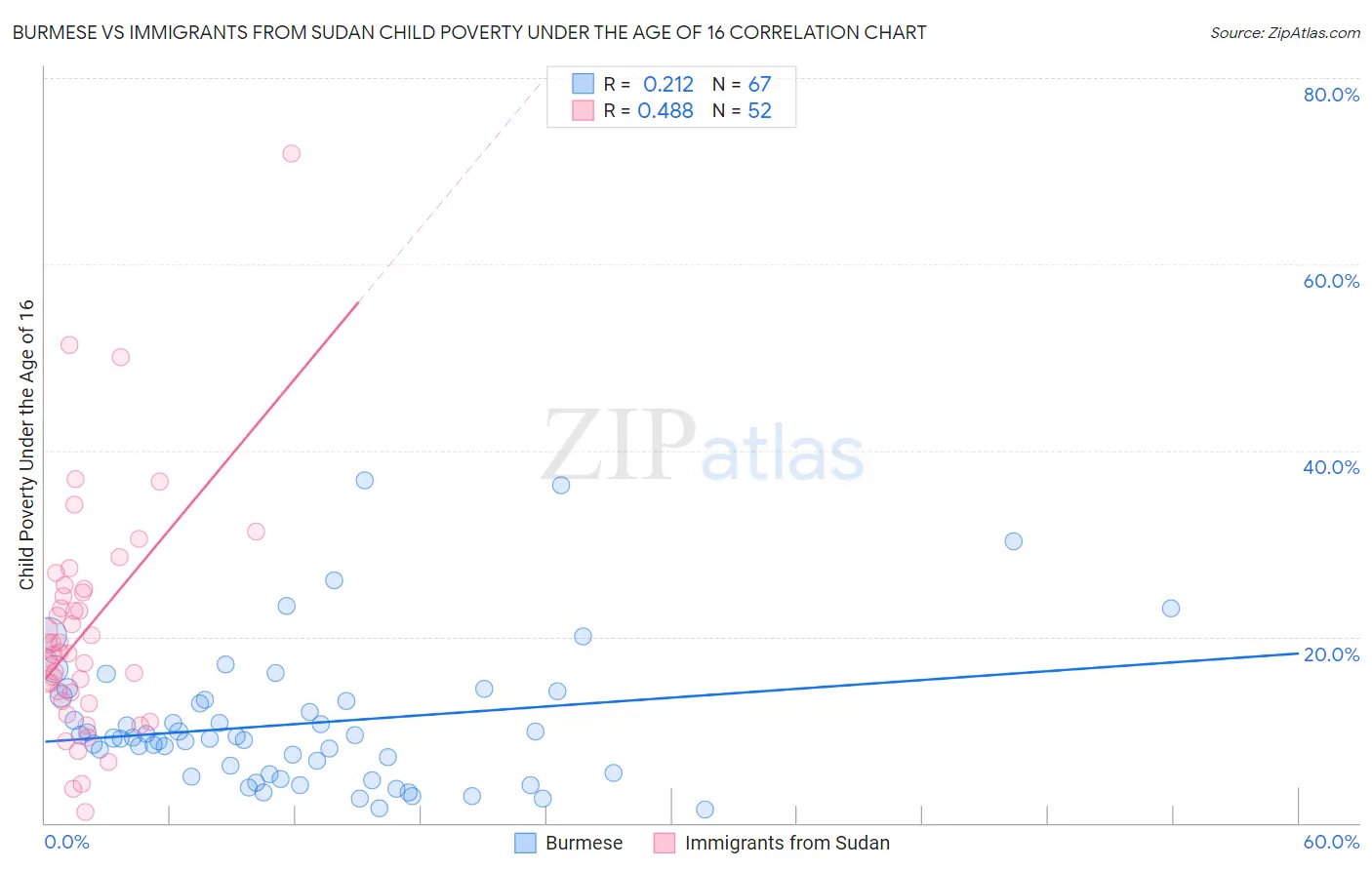 Burmese vs Immigrants from Sudan Child Poverty Under the Age of 16