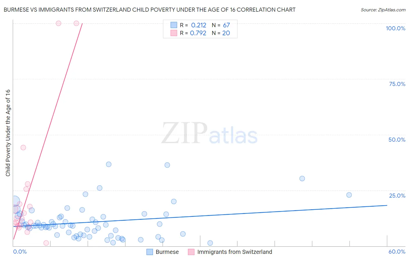 Burmese vs Immigrants from Switzerland Child Poverty Under the Age of 16