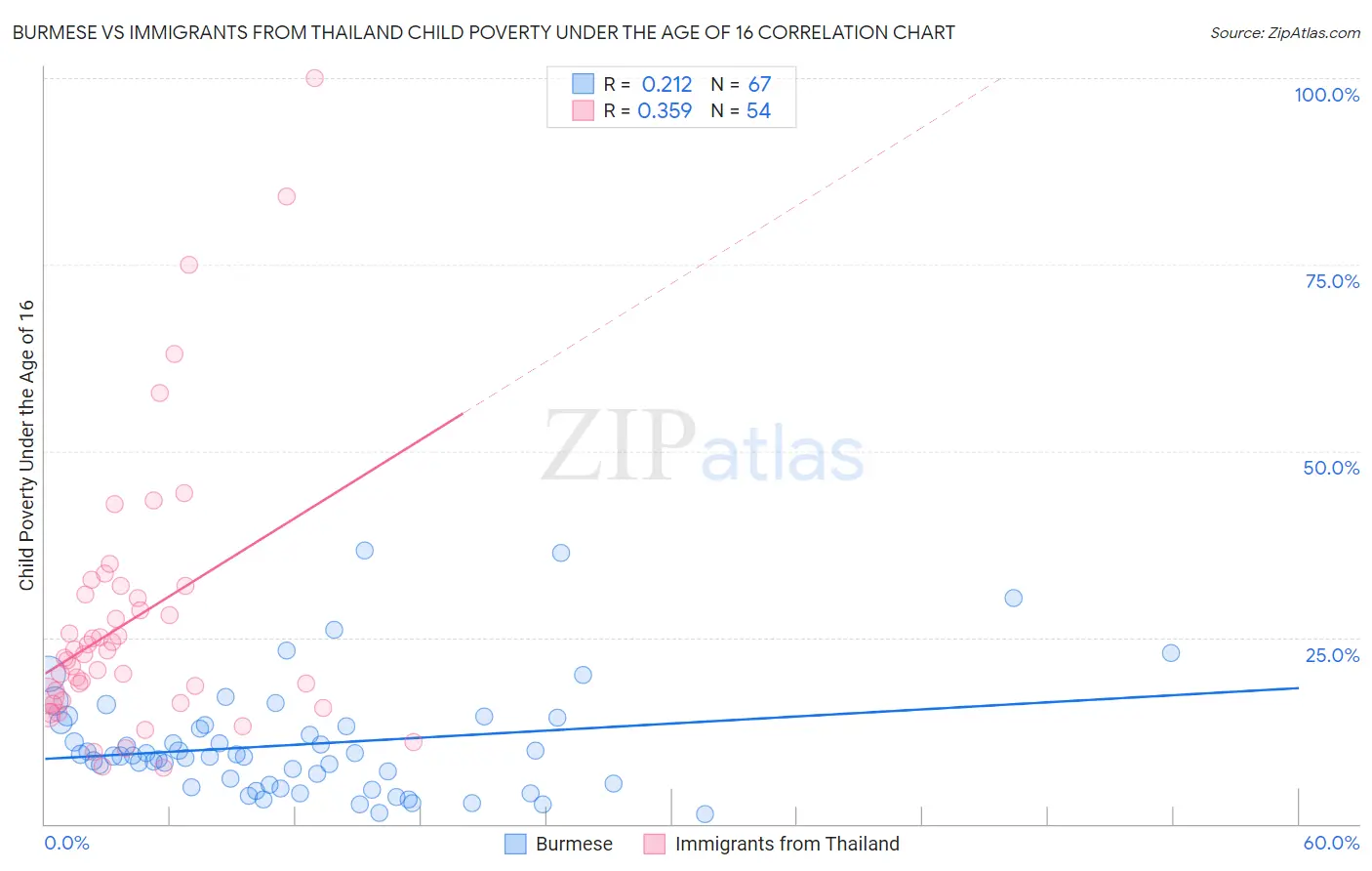 Burmese vs Immigrants from Thailand Child Poverty Under the Age of 16