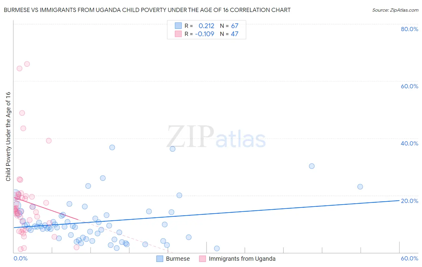 Burmese vs Immigrants from Uganda Child Poverty Under the Age of 16
