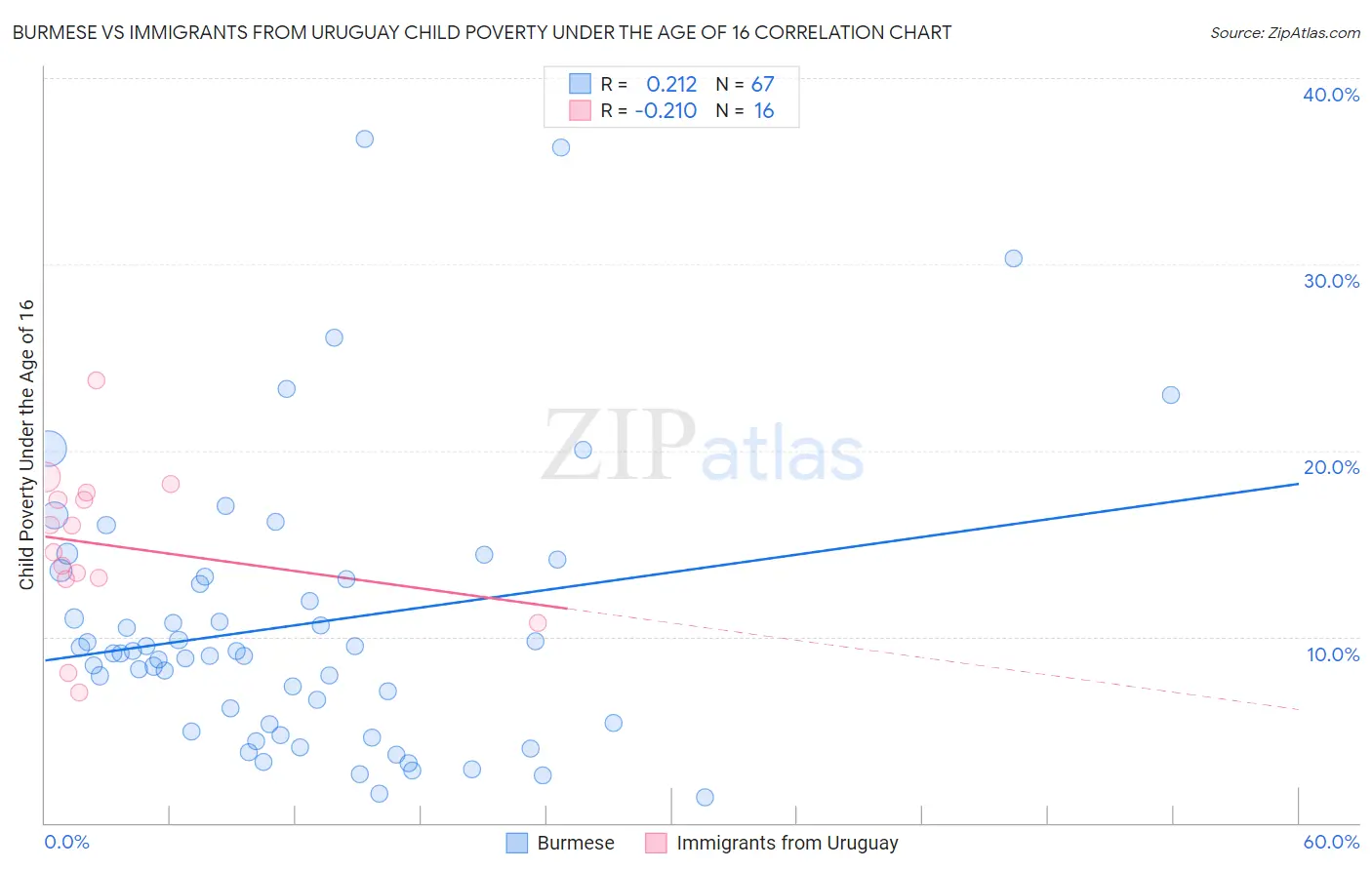 Burmese vs Immigrants from Uruguay Child Poverty Under the Age of 16