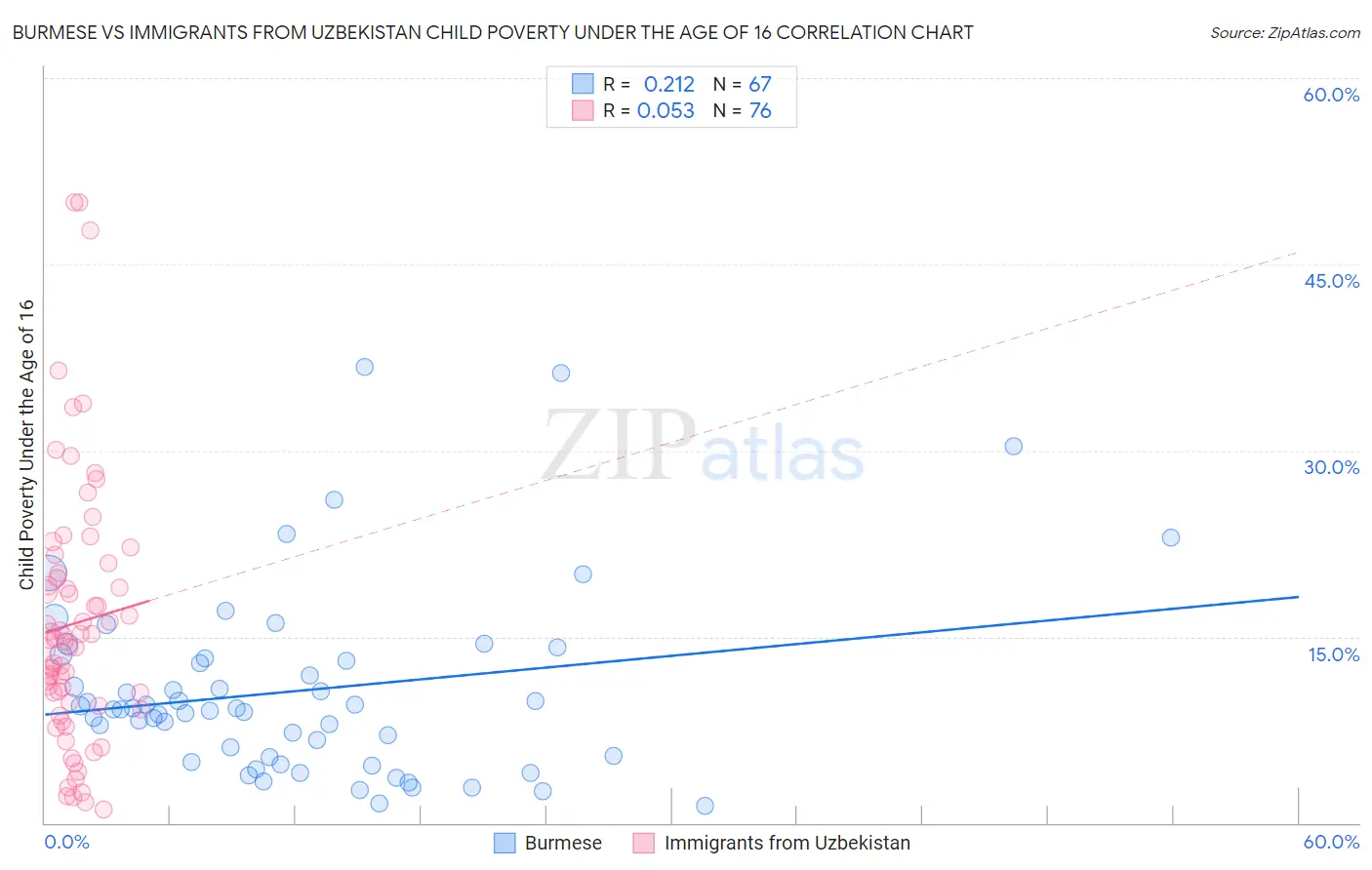 Burmese vs Immigrants from Uzbekistan Child Poverty Under the Age of 16