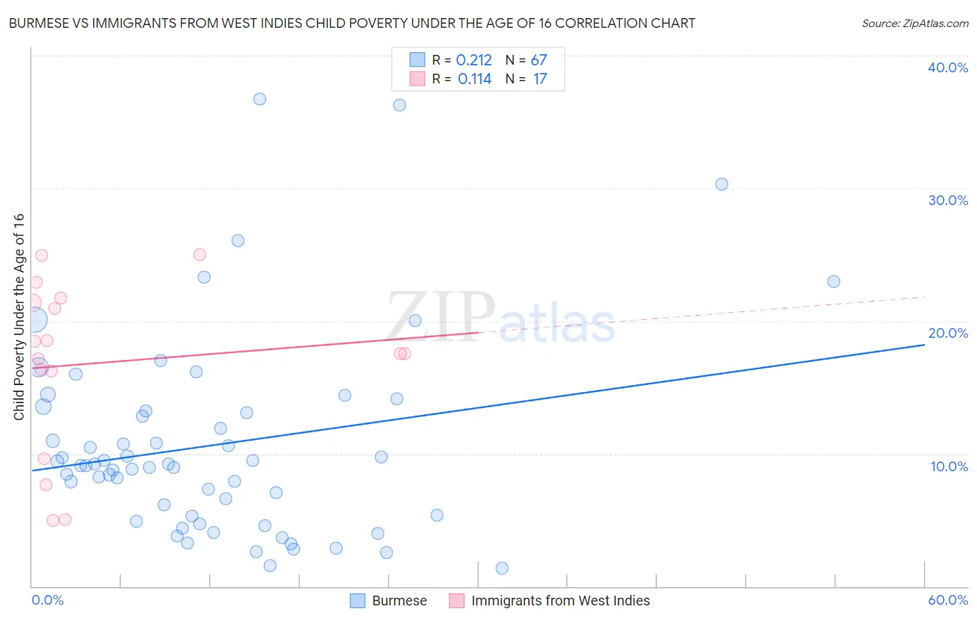 Burmese vs Immigrants from West Indies Child Poverty Under the Age of 16