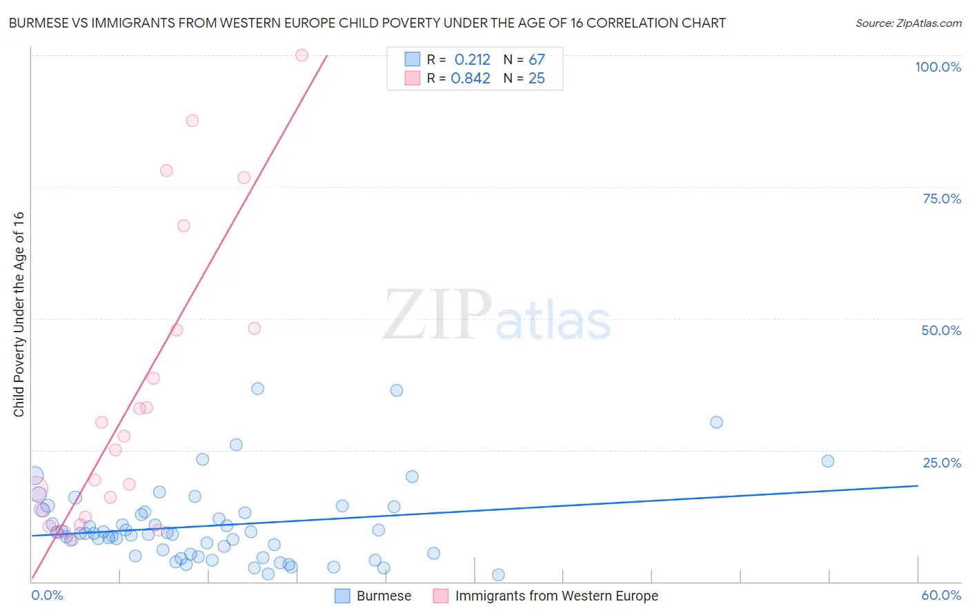 Burmese vs Immigrants from Western Europe Child Poverty Under the Age of 16