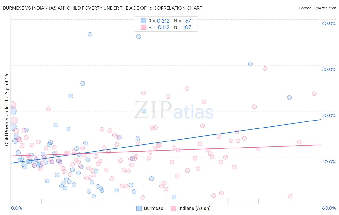 Burmese vs Indian (Asian) Child Poverty Under the Age of 16