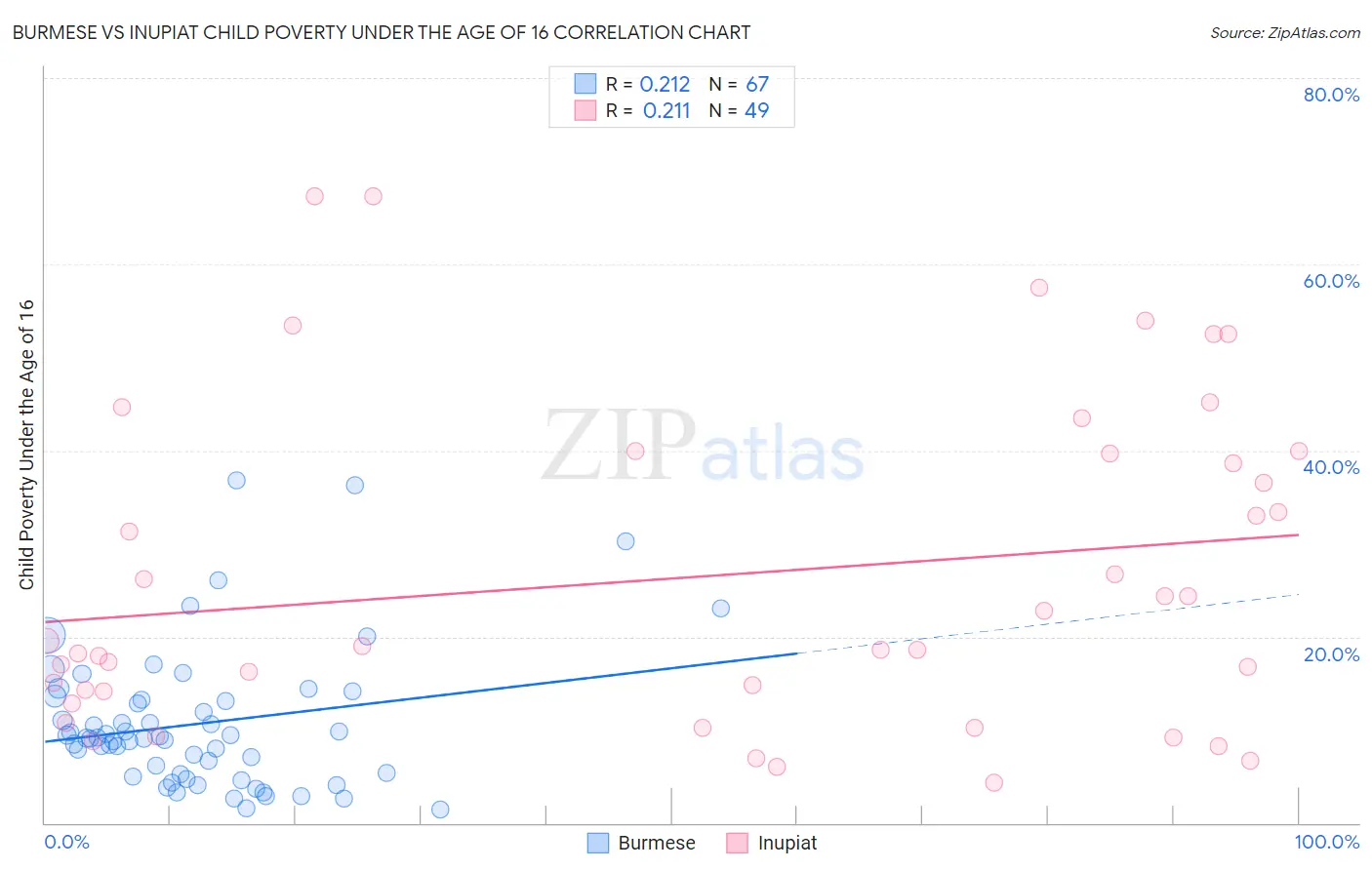 Burmese vs Inupiat Child Poverty Under the Age of 16