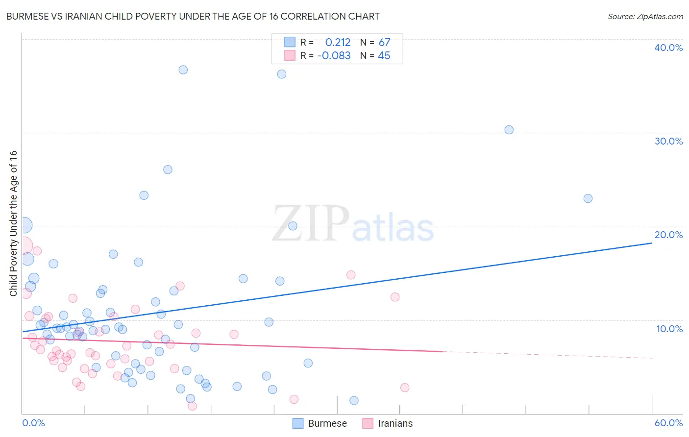 Burmese vs Iranian Child Poverty Under the Age of 16