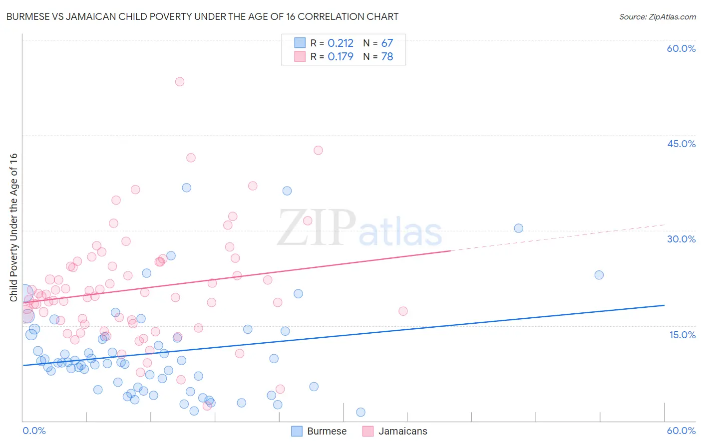 Burmese vs Jamaican Child Poverty Under the Age of 16
