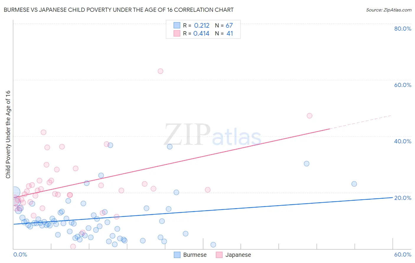 Burmese vs Japanese Child Poverty Under the Age of 16