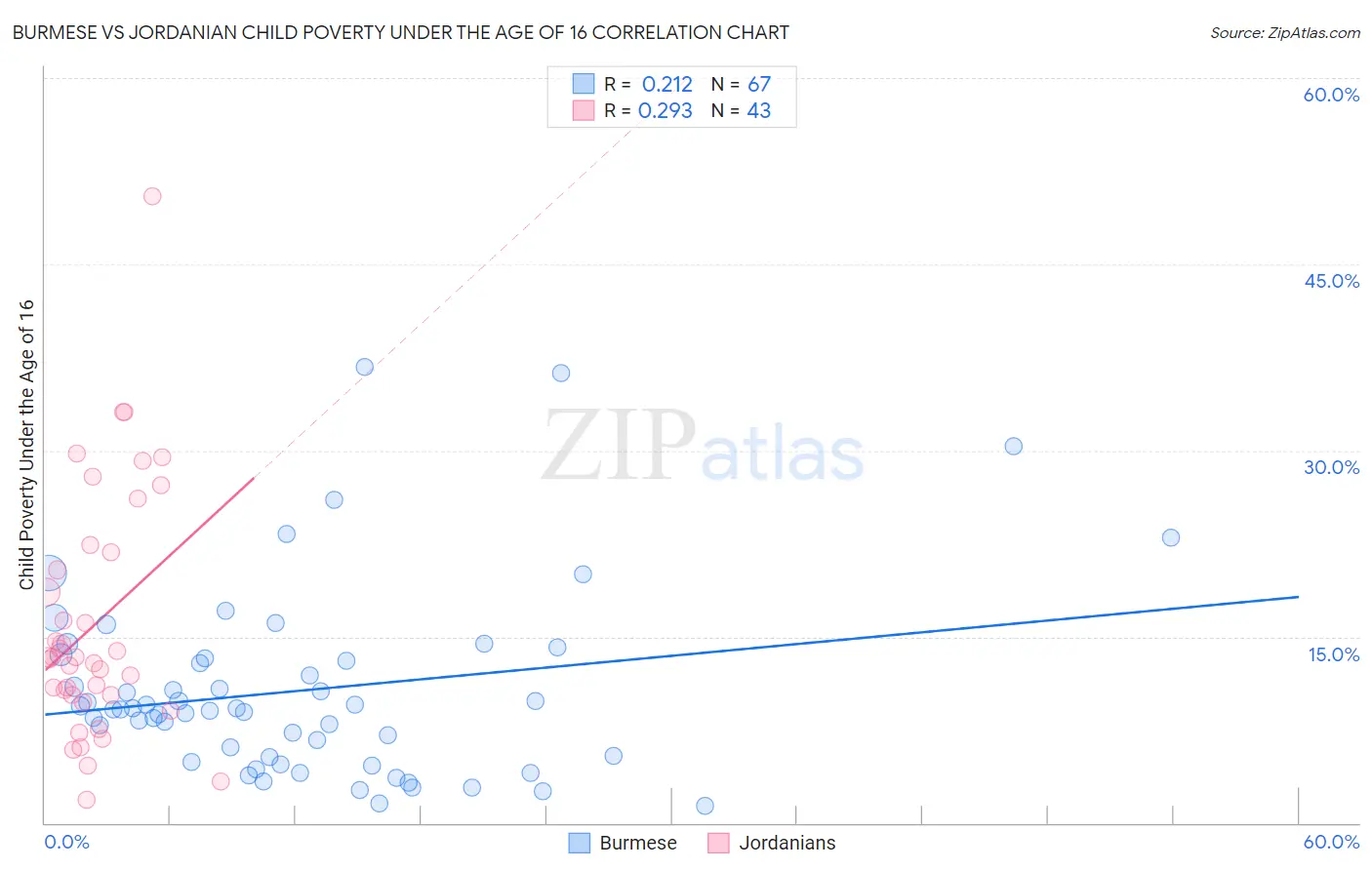 Burmese vs Jordanian Child Poverty Under the Age of 16