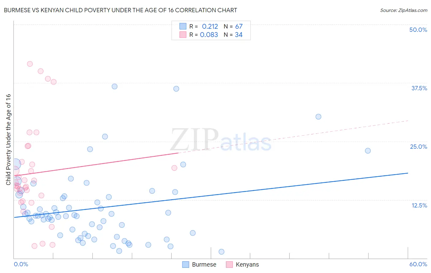 Burmese vs Kenyan Child Poverty Under the Age of 16
