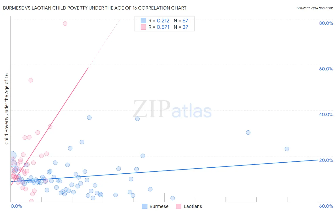 Burmese vs Laotian Child Poverty Under the Age of 16