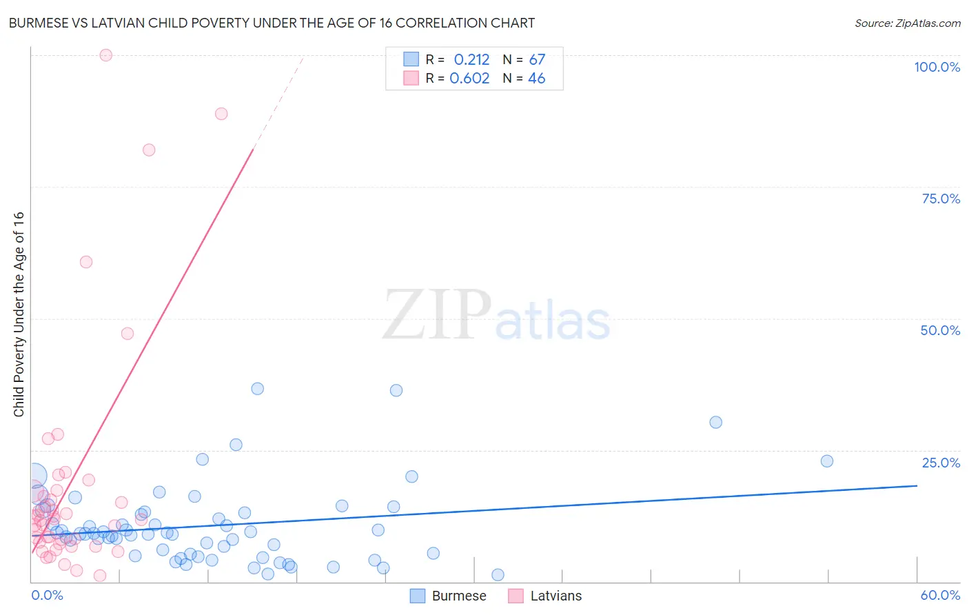 Burmese vs Latvian Child Poverty Under the Age of 16
