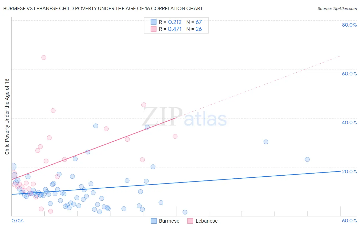 Burmese vs Lebanese Child Poverty Under the Age of 16