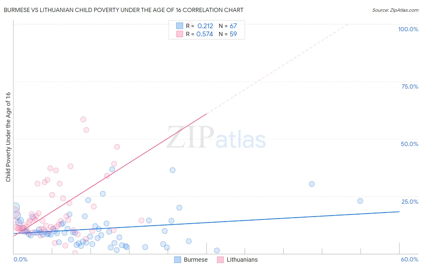 Burmese vs Lithuanian Child Poverty Under the Age of 16