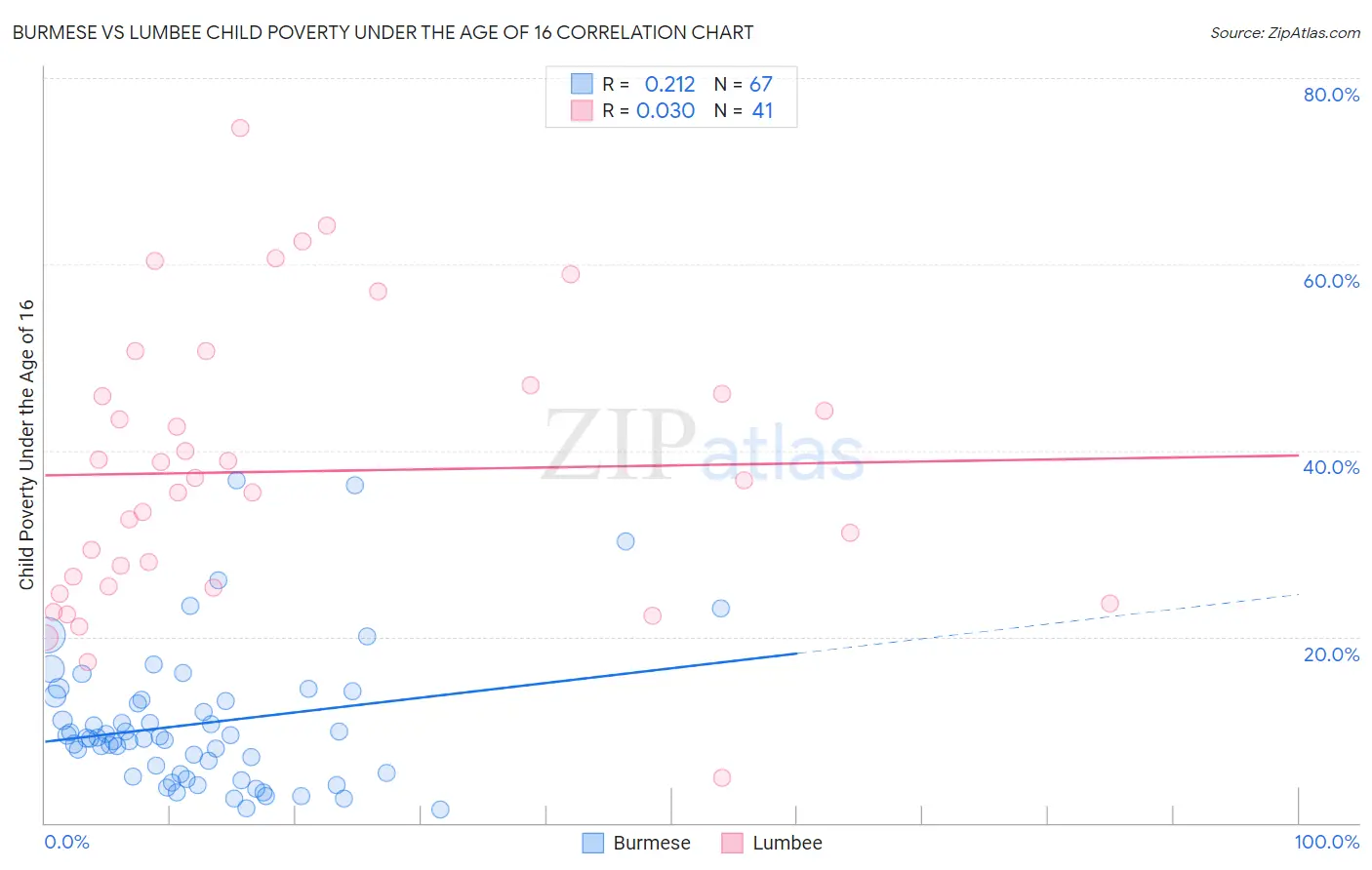 Burmese vs Lumbee Child Poverty Under the Age of 16