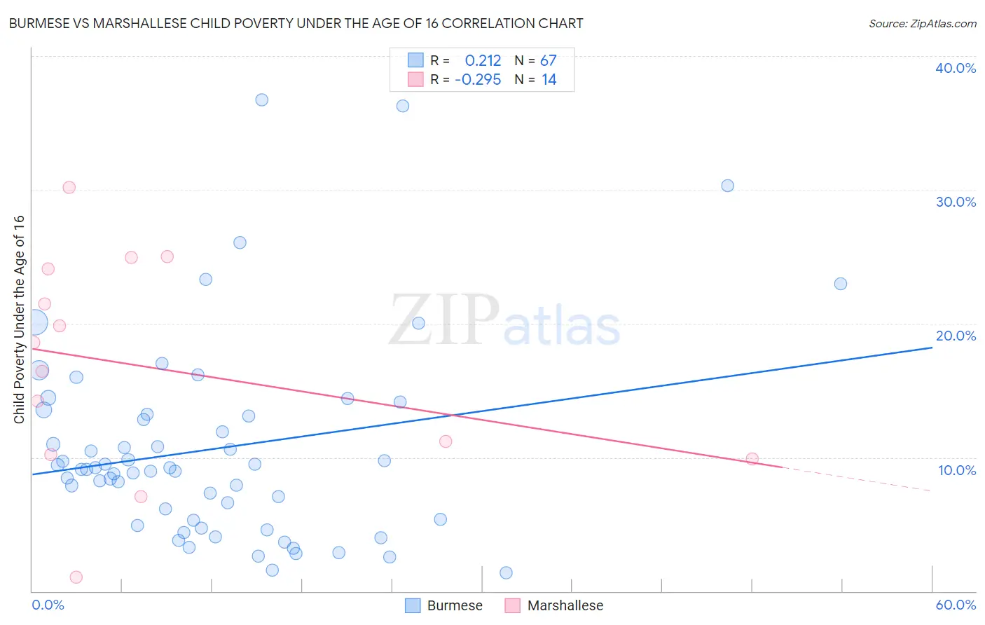 Burmese vs Marshallese Child Poverty Under the Age of 16