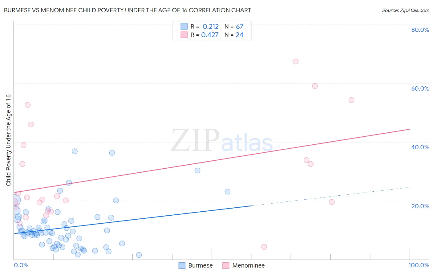 Burmese vs Menominee Child Poverty Under the Age of 16