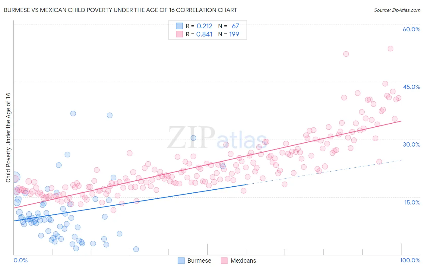 Burmese vs Mexican Child Poverty Under the Age of 16