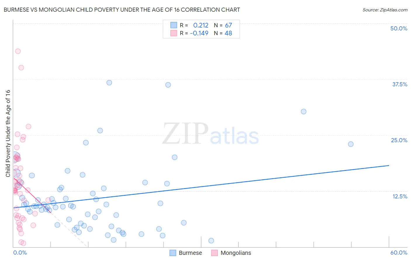 Burmese vs Mongolian Child Poverty Under the Age of 16