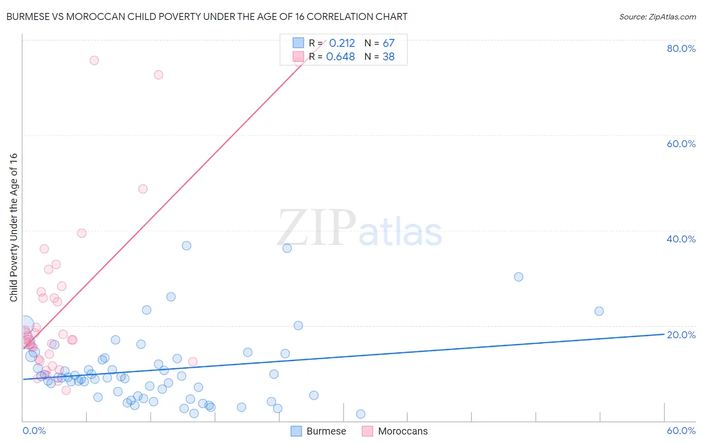Burmese vs Moroccan Child Poverty Under the Age of 16