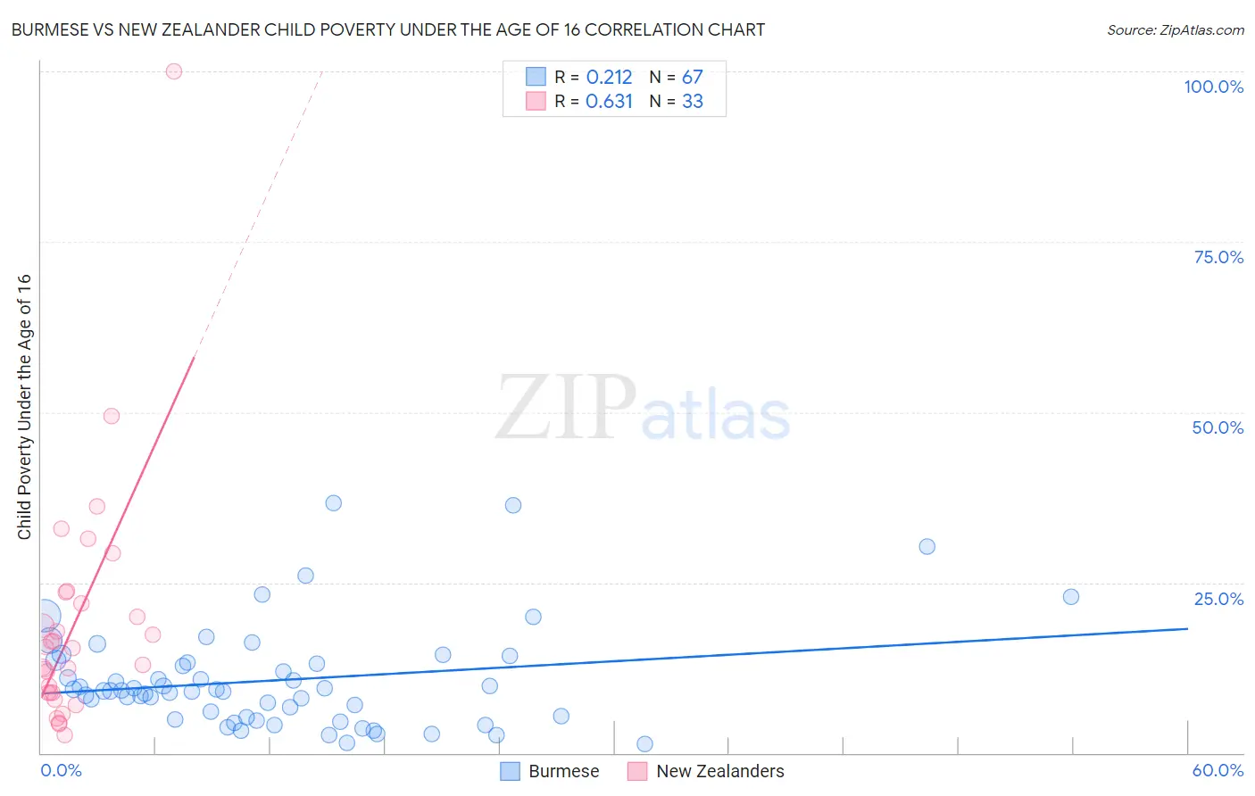 Burmese vs New Zealander Child Poverty Under the Age of 16