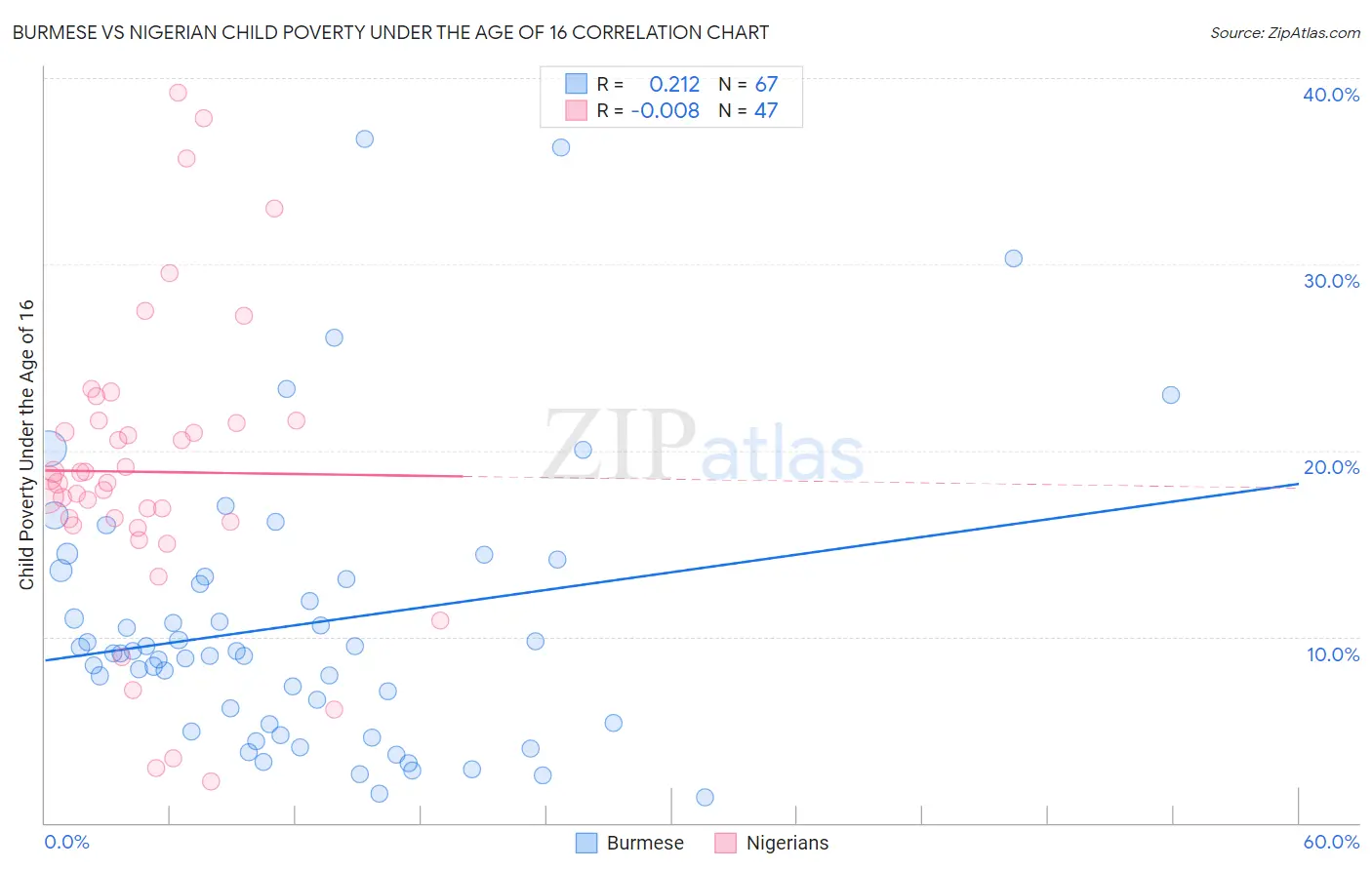 Burmese vs Nigerian Child Poverty Under the Age of 16
