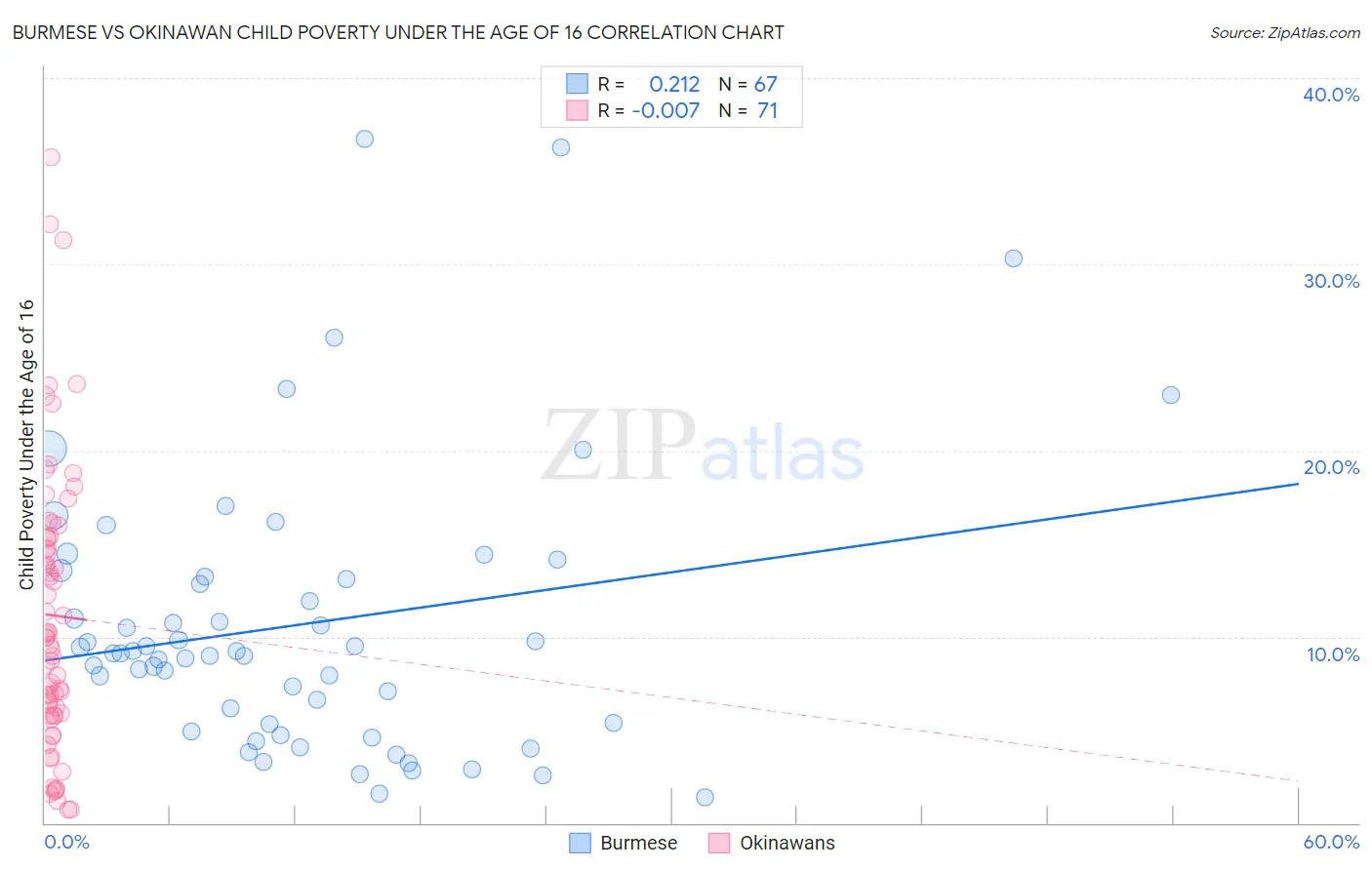 Burmese vs Okinawan Child Poverty Under the Age of 16