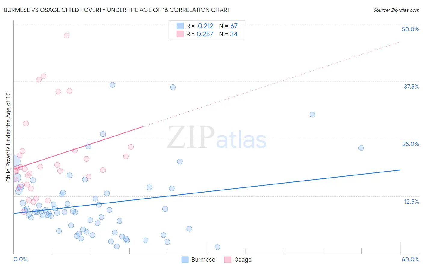 Burmese vs Osage Child Poverty Under the Age of 16