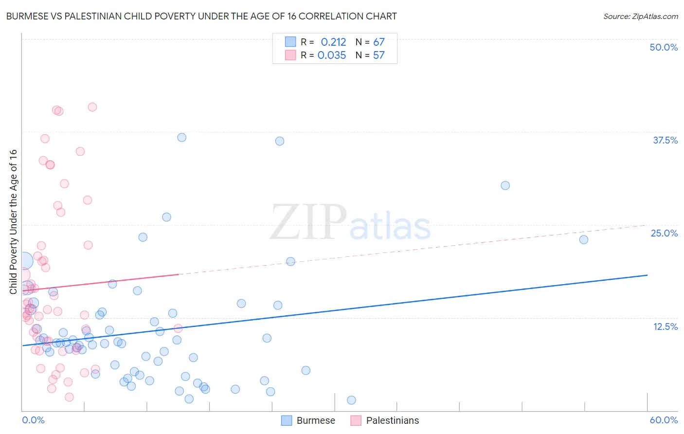 Burmese vs Palestinian Child Poverty Under the Age of 16