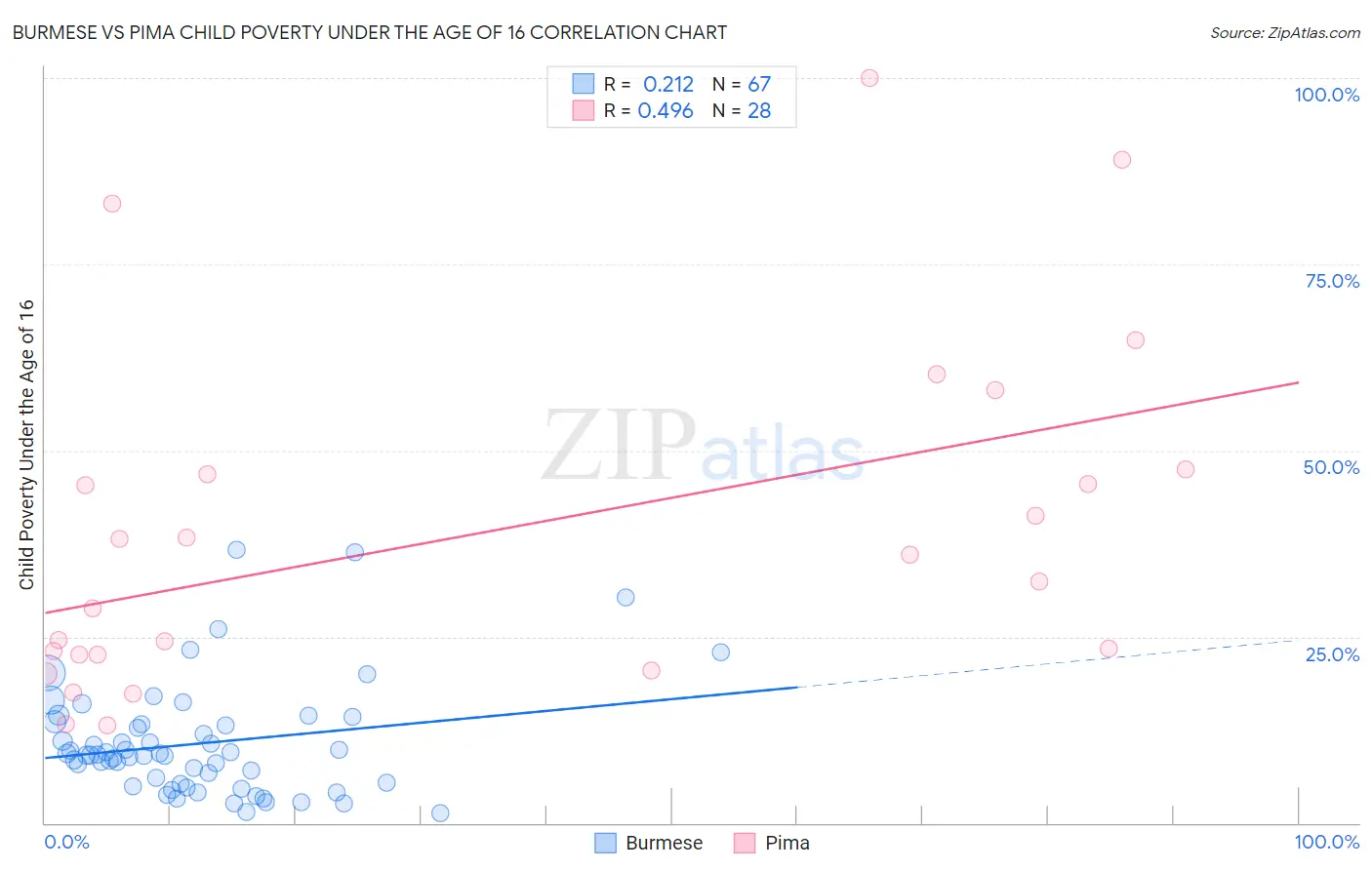 Burmese vs Pima Child Poverty Under the Age of 16