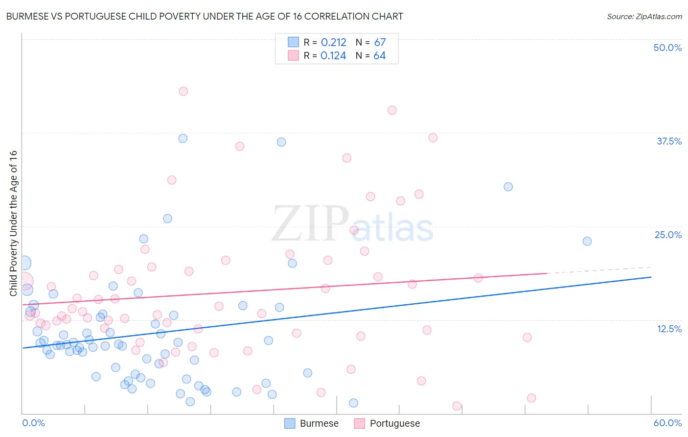 Burmese vs Portuguese Child Poverty Under the Age of 16