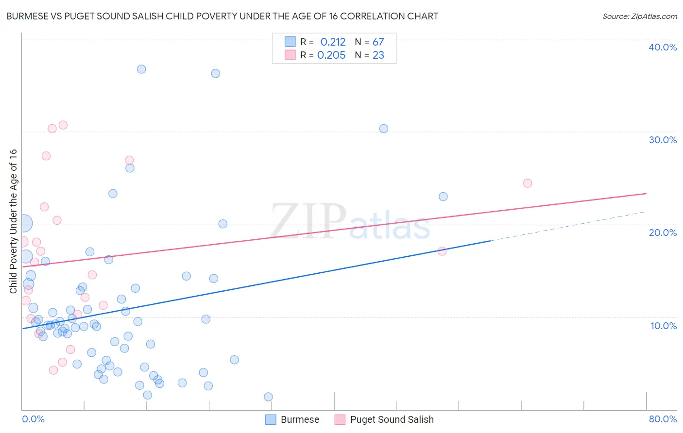 Burmese vs Puget Sound Salish Child Poverty Under the Age of 16