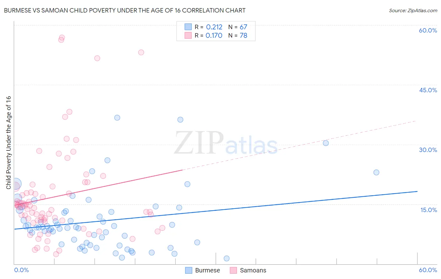 Burmese vs Samoan Child Poverty Under the Age of 16