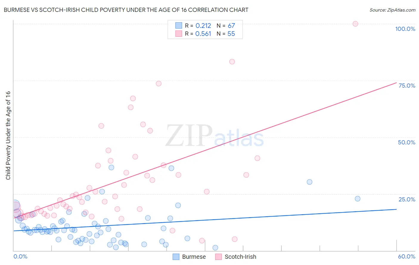 Burmese vs Scotch-Irish Child Poverty Under the Age of 16