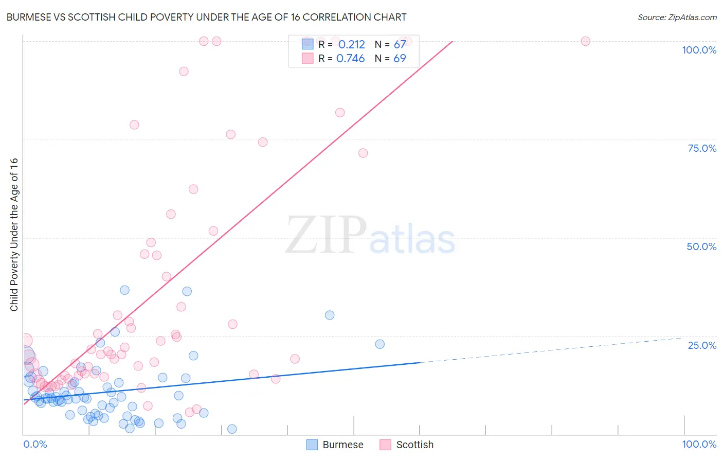 Burmese vs Scottish Child Poverty Under the Age of 16