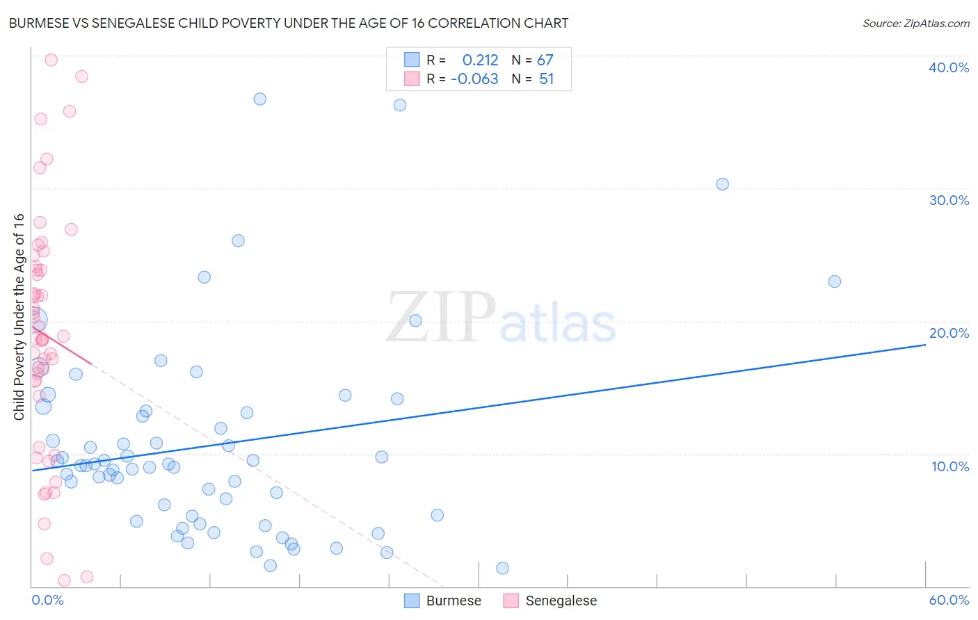 Burmese vs Senegalese Child Poverty Under the Age of 16
