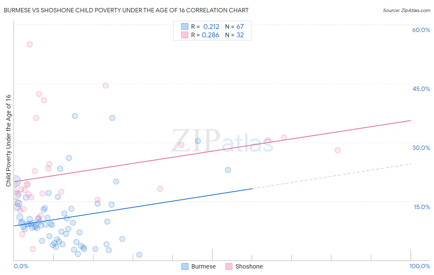 Burmese vs Shoshone Child Poverty Under the Age of 16