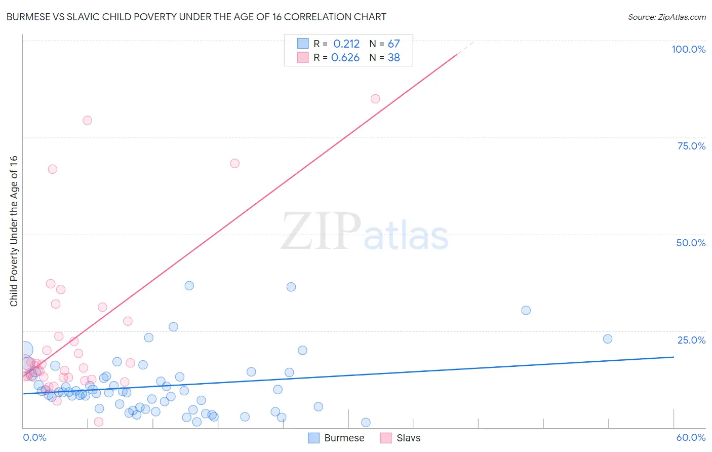 Burmese vs Slavic Child Poverty Under the Age of 16