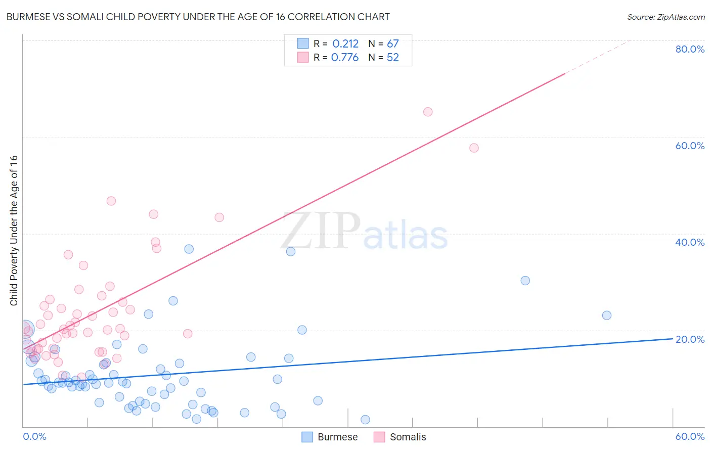 Burmese vs Somali Child Poverty Under the Age of 16