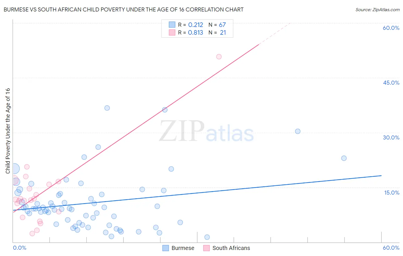 Burmese vs South African Child Poverty Under the Age of 16