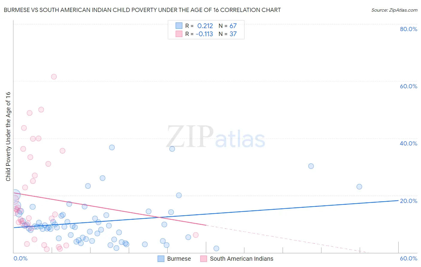 Burmese vs South American Indian Child Poverty Under the Age of 16