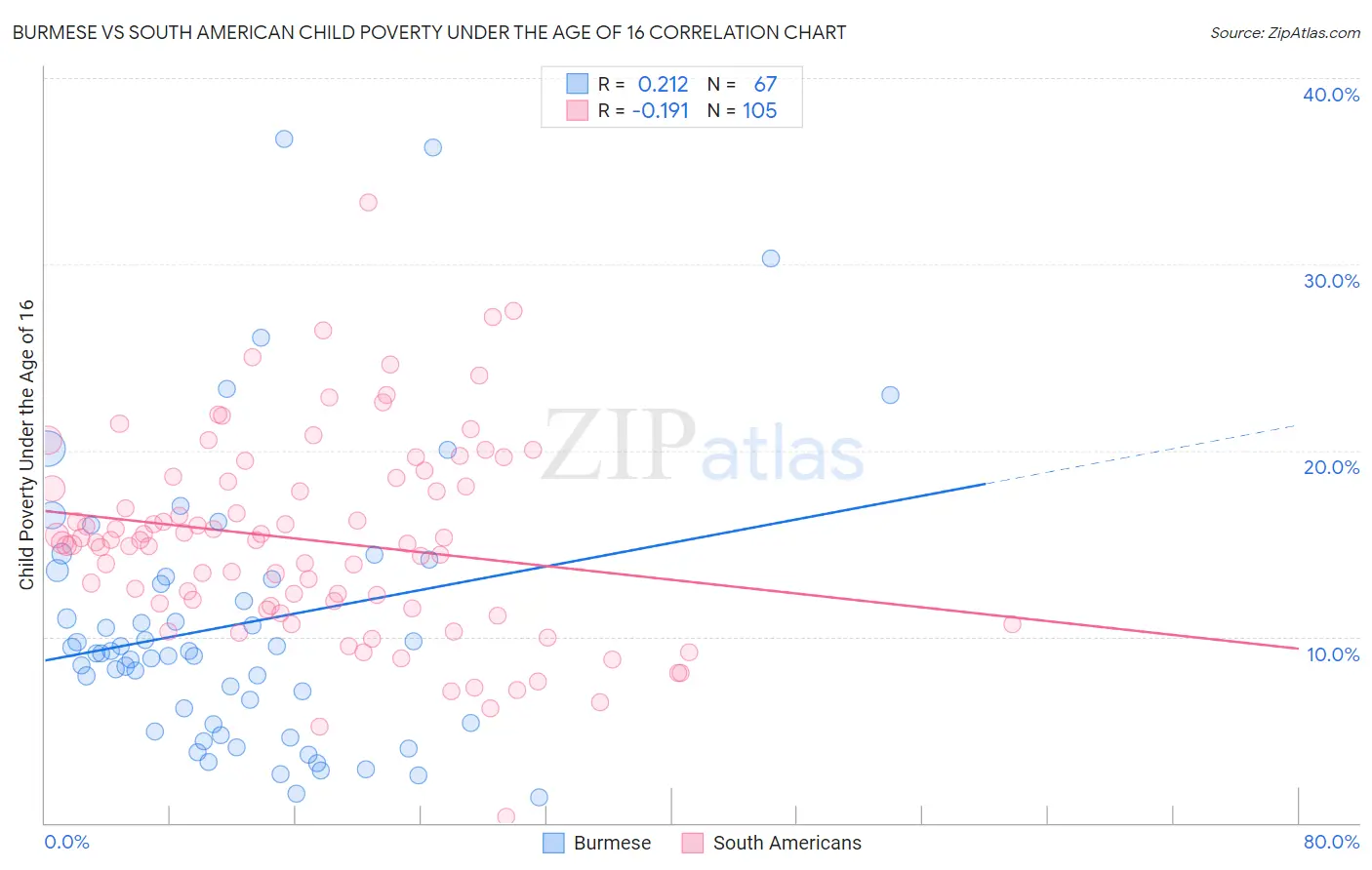 Burmese vs South American Child Poverty Under the Age of 16
