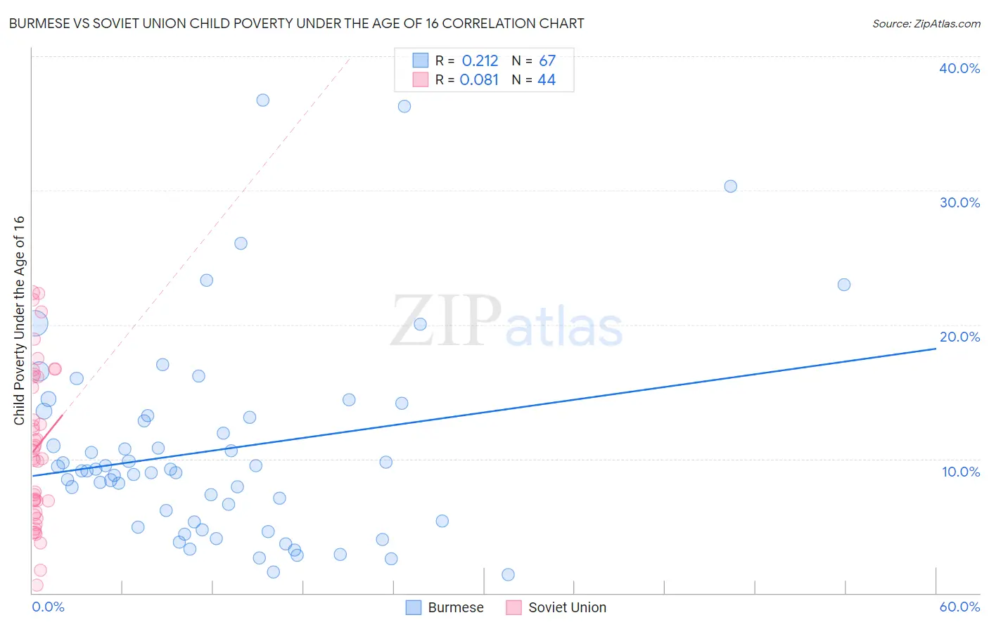 Burmese vs Soviet Union Child Poverty Under the Age of 16