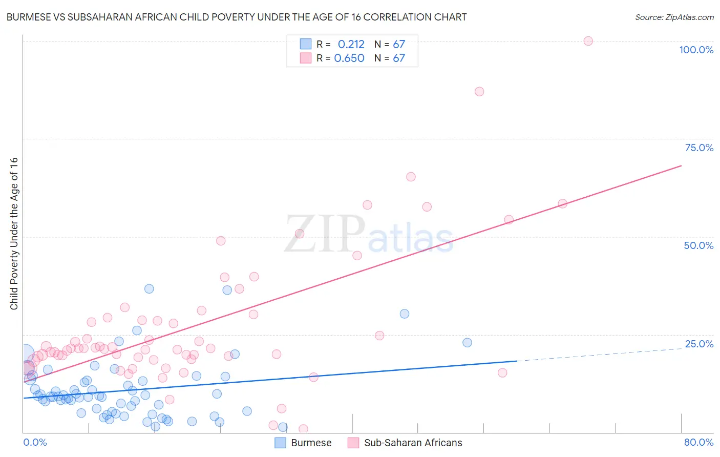 Burmese vs Subsaharan African Child Poverty Under the Age of 16