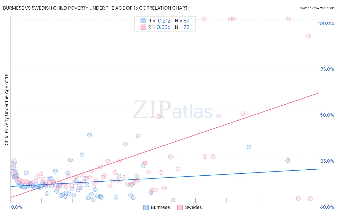 Burmese vs Swedish Child Poverty Under the Age of 16
