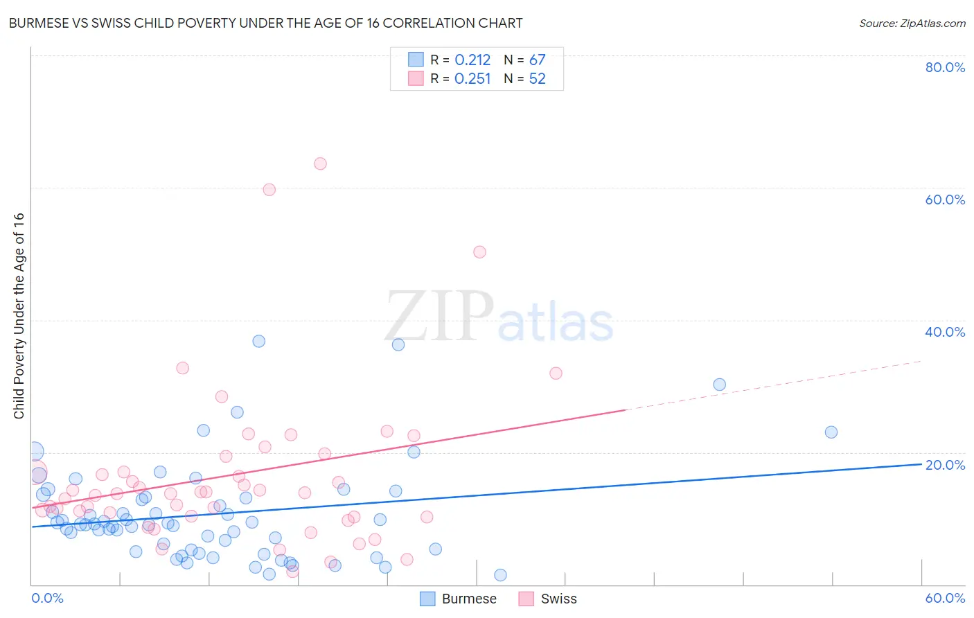 Burmese vs Swiss Child Poverty Under the Age of 16