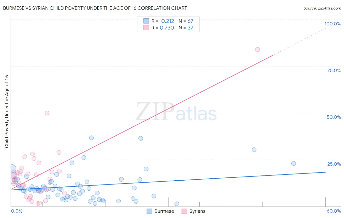 Burmese vs Syrian Child Poverty Under the Age of 16